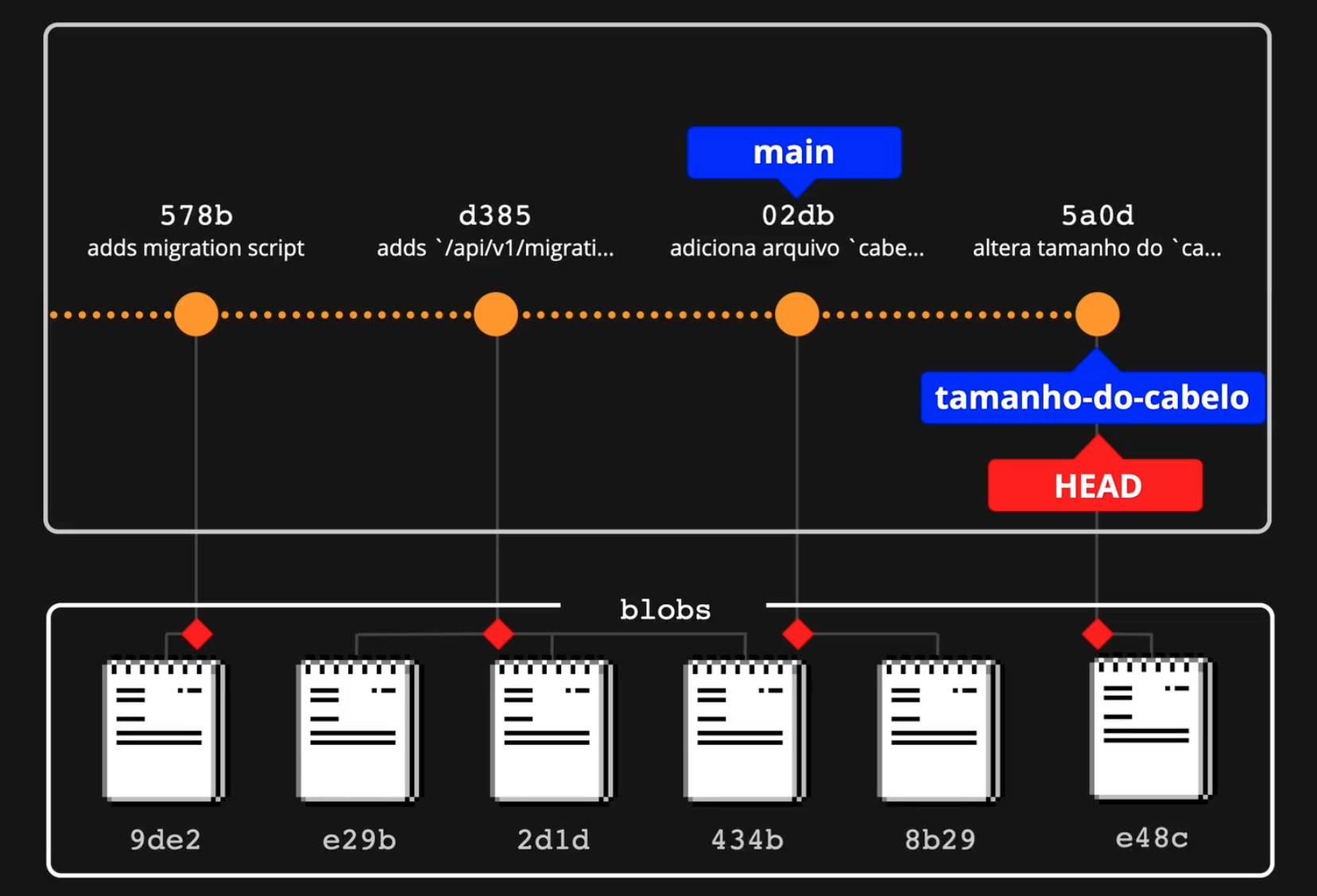 Visão geral das branches