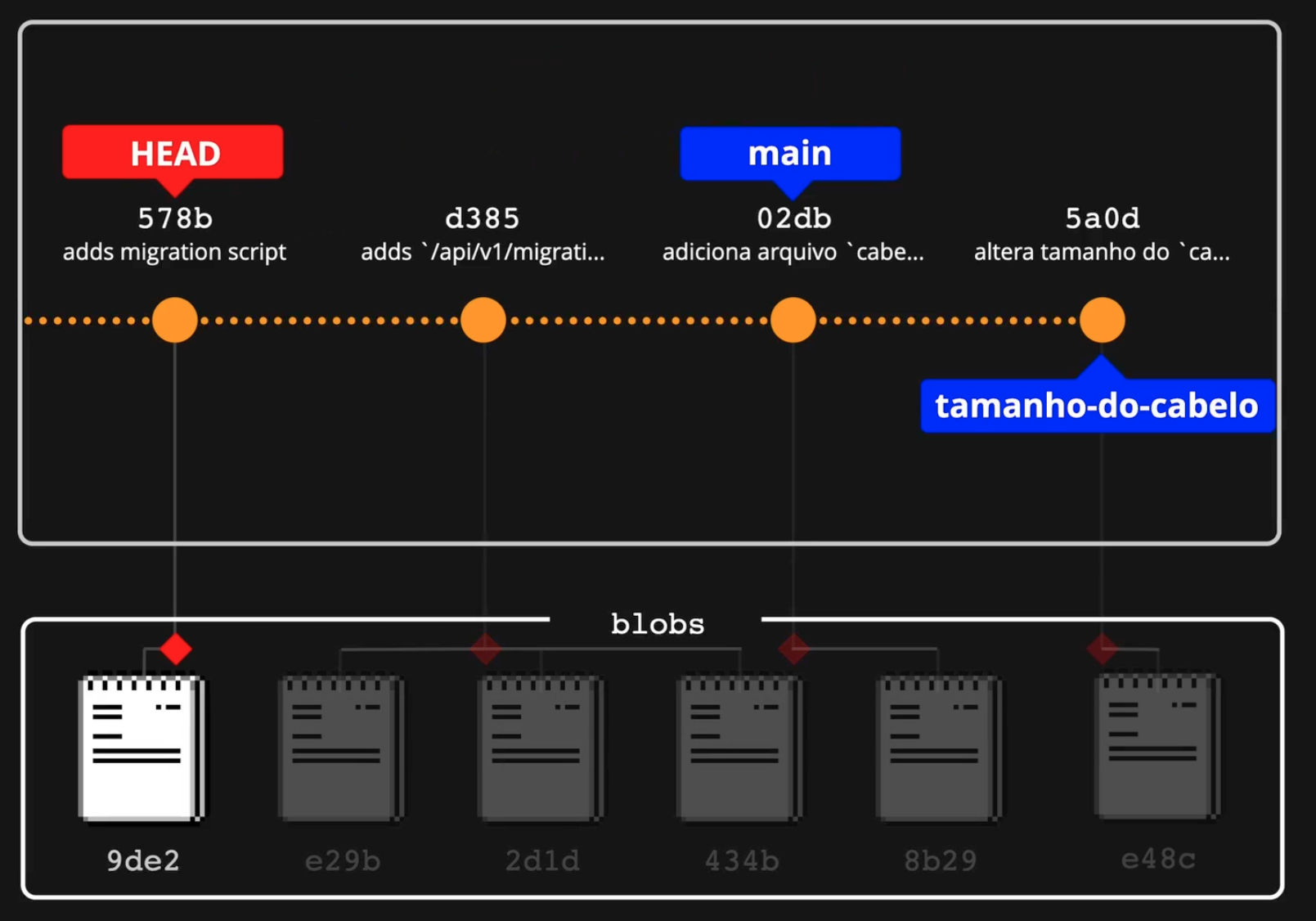 Checkout de commit antigo